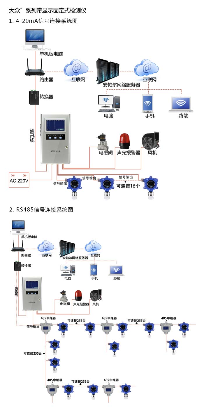 大眾固定在線式1-3-二溴丙烷氣體檢測儀分體型網絡版系統方案與案例