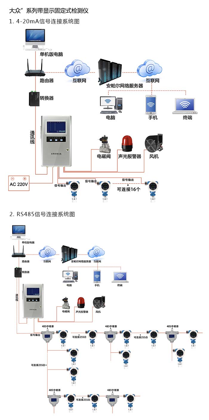 探路者固定在線式1-丁炔氣體檢測儀分體型網絡版系統方案與案例